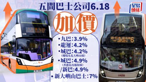 巴士加價｜扣除隧道費基金 九巴實際加3.9%新巴城巴巿區線加4.９%